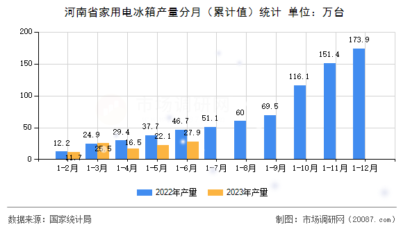 河南省家用电冰箱产量分月（累计值）统计