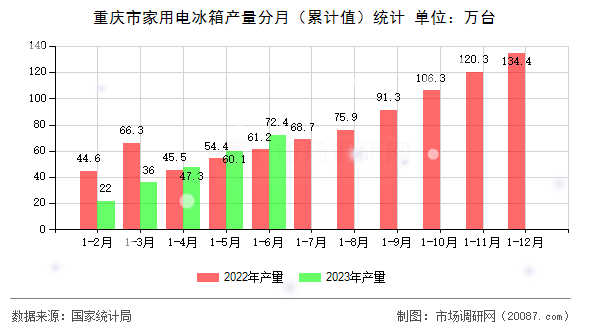 重庆市家用电冰箱产量分月（累计值）统计