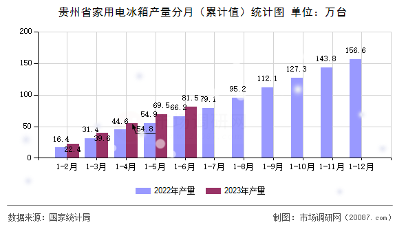 贵州省家用电冰箱产量分月（累计值）统计图