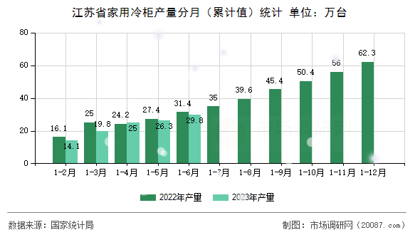 江苏省家用冷柜产量分月（累计值）统计
