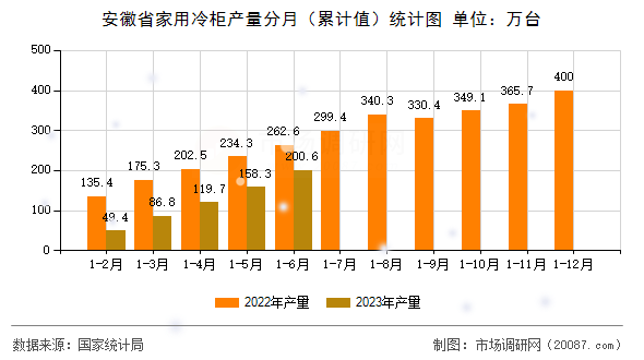 安徽省家用冷柜产量分月(累计值)统计图 安徽省家用冷柜产量分月(累计值)统计图