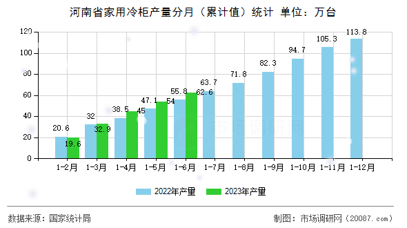 河南省家用冷柜产量分月(累计值)统计 河南省家用冷柜产量分月(累计值)统计