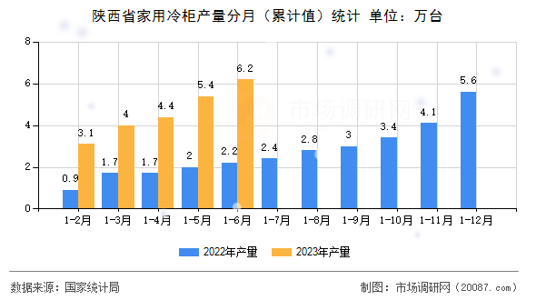 陕西省家用冷柜产量分月（累计值）统计