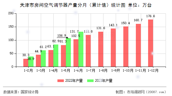 天津市房间空气调节器产量分月（累计值）统计图
