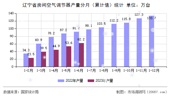 辽宁省房间空气调节器产量分月(累计值)统计 辽宁省房间空气调节器产量分月(累计值)统计