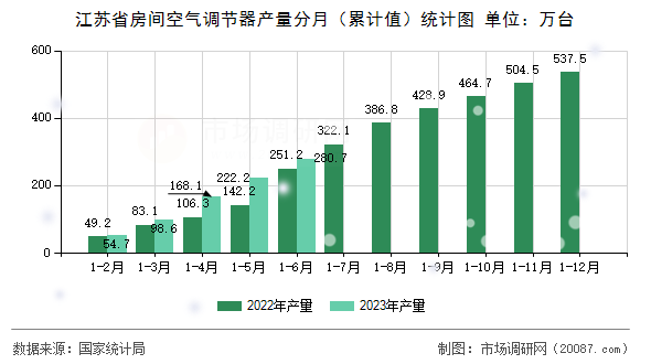 江苏省房间空气调节器产量分月（累计值）统计图