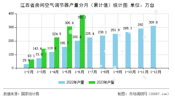 江西省房间空气调节器产量分月（累计值）统计图