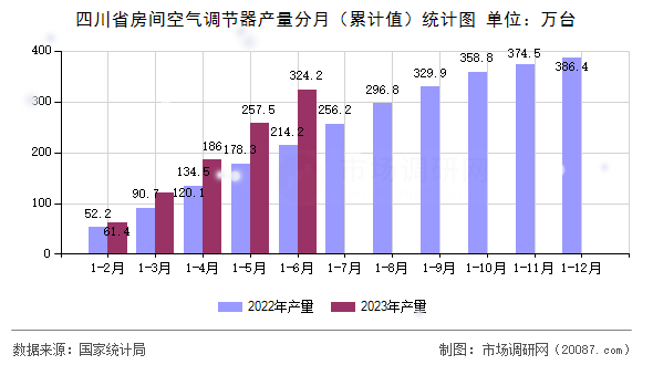 四川省房间空气调节器产量分月(累计值)统计图 四川省房间空气调节器产量分月(累计值)统计图