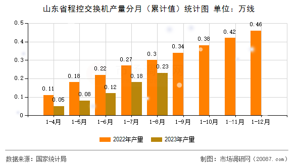 山东省程控交换机产量分月（累计值）统计图