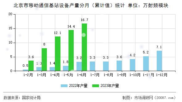 北京市移动通信基站设备产量分月(累计值)统计 北京市移动通信基站设备产量分月(累计值)统计