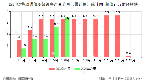 四川省移动通信基站设备产量分月（累计值）统计图