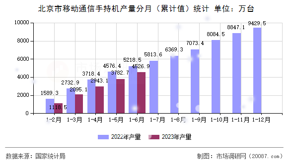 北京市移动通信手持机产量分月（累计值）统计