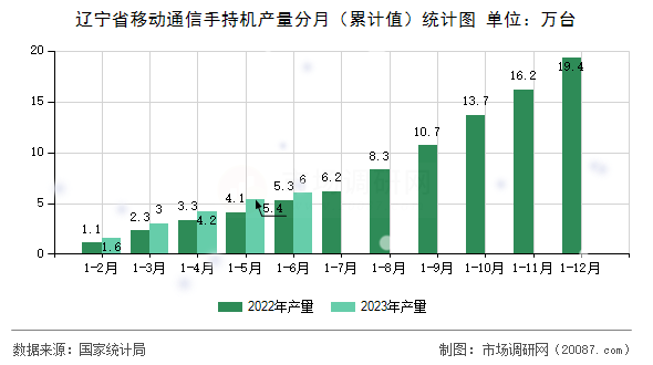 辽宁省移动通信手持机产量分月(累计值)统计图 辽宁省移动通信手持机产量分月(累计值)统计图