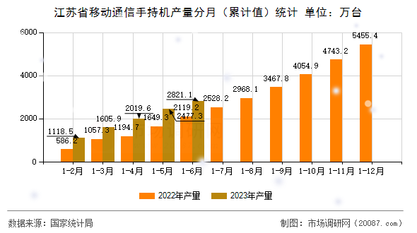 江苏省移动通信手持机产量分月（累计值）统计