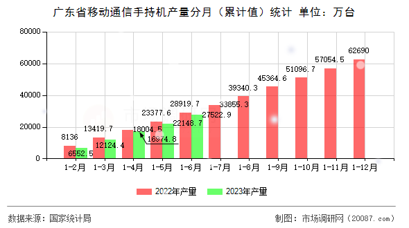 广东省移动通信手持机产量分月(累计值)统计 广东省移动通信手持机产量分月(累计值)统计