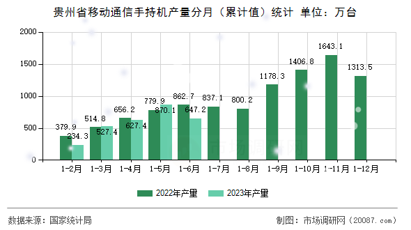 贵州省移动通信手持机产量分月(累计值)统计 贵州省移动通信手持机产量分月(累计值)统计
