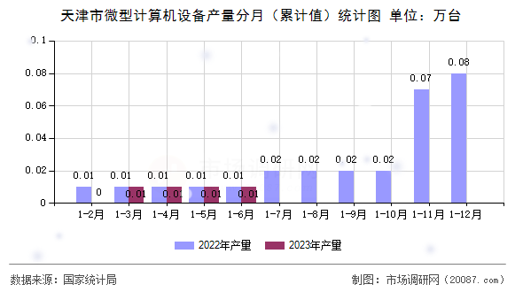天津市微型计算机设备产量分月（累计值）统计图