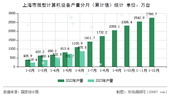 上海市微型计算机设备产量分月（累计值）统计