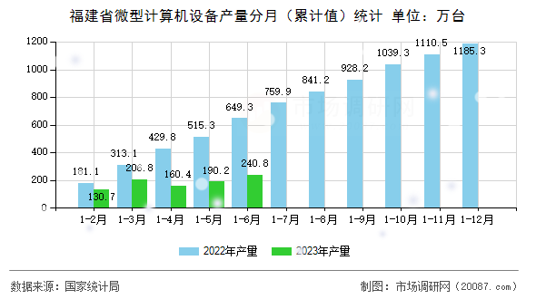 福建省微型计算机设备产量分月（累计值）统计