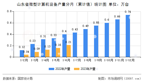 山东省微型计算机设备产量分月（累计值）统计图