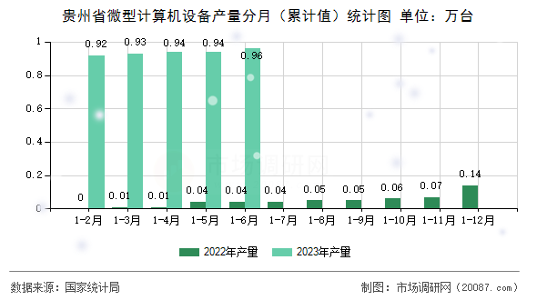 贵州省微型计算机设备产量分月(累计值)统计图 贵州省微型计算机设备产量分月(累计值)统计图
