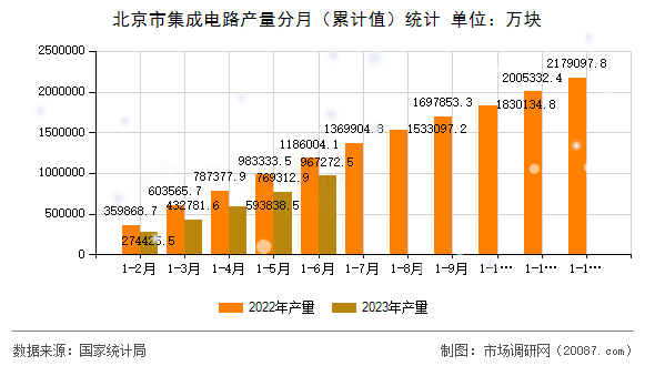 北京市集成电路产量分月（累计值）统计