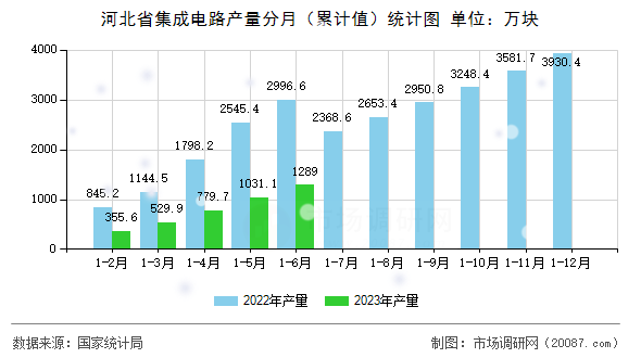 河北省集成电路产量分月（累计值）统计图