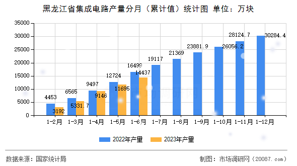 黑龙江省集成电路产量分月（累计值）统计图