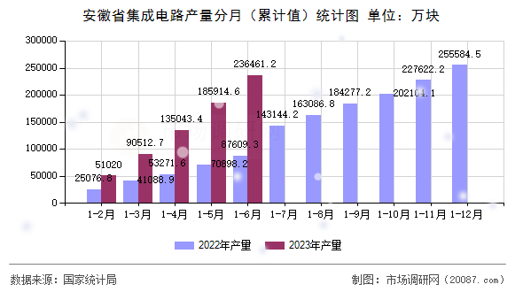 安徽省集成电路产量分月(累计值)统计图 安徽省集成电路产量分月(累计值)统计图