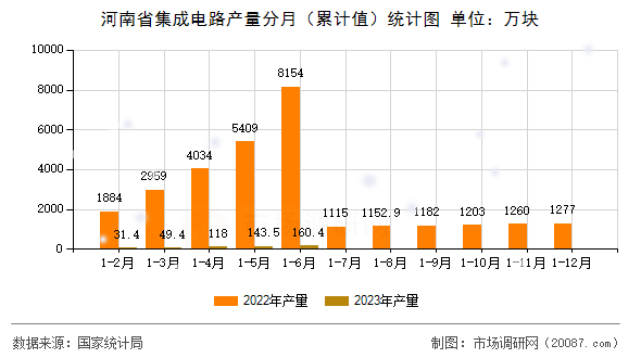 河南省集成电路产量分月(累计值)统计图 河南省集成电路产量分月(累计值)统计图