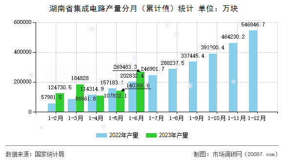 湖南省集成电路产量分月（累计值）统计