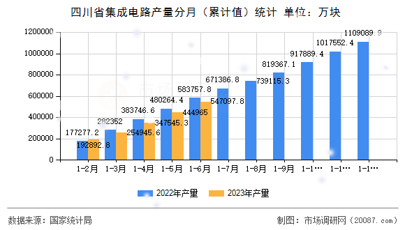 四川省集成电路产量分月（累计值）统计