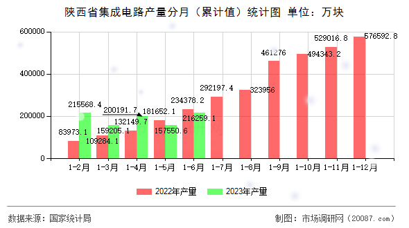 陕西省集成电路产量分月（累计值）统计图