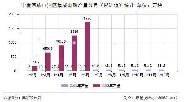 宁夏回族自治区集成电路产量分月(累计值)统计 宁夏回族自治区集成电路产量分月(累计值)统计