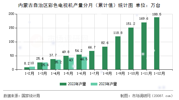 内蒙古自治区彩色电视机产量分月(累计值)统计图 内蒙古自治区彩色电视机产量分月(累计值)统计图