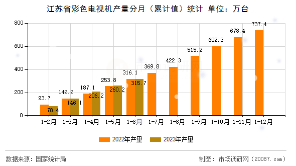 江苏省彩色电视机产量分月(累计值)统计 江苏省彩色电视机产量分月(累计值)统计