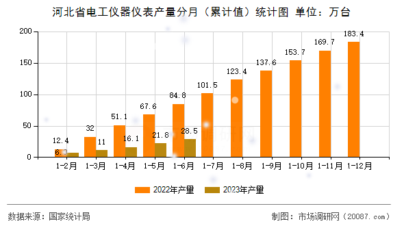 河北省电工仪器仪表产量分月(累计值)统计图 河北省电工仪器仪表产量分月(累计值)统计图