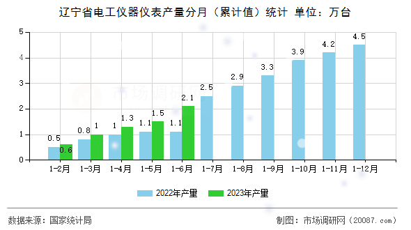 辽宁省电工仪器仪表产量分月（累计值）统计