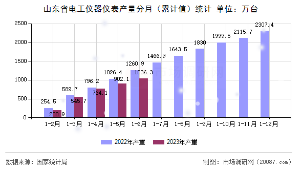 山东省电工仪器仪表产量分月（累计值）统计