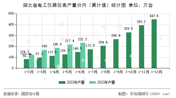 湖北省电工仪器仪表产量分月（累计值）统计图