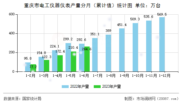 重庆市电工仪器仪表产量分月(累计值)统计图 重庆市电工仪器仪表产量分月(累计值)统计图
