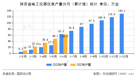 陕西省电工仪器仪表产量分月（累计值）统计