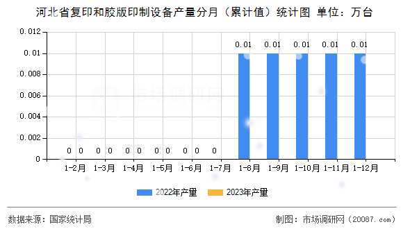 河北省复印和胶版印制设备产量分月(累计值)统计图 河北省复印和胶版印制设备产量分月(累计值)统计图