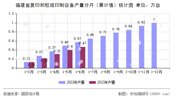 福建省复印和胶版印制设备产量分月(累计值)统计图 福建省复印和胶版印制设备产量分月(累计值)统计图