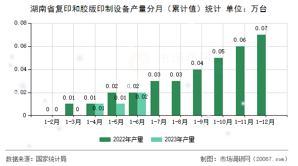 湖南省复印和胶版印制设备产量分月(累计值)统计 湖南省复印和胶版印制设备产量分月(累计值)统计