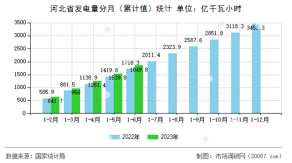 河北省发电量分月(累计值)统计 河北省发电量分月(累计值)统计