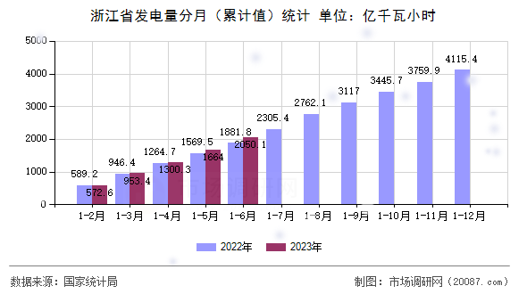 浙江省发电量分月(累计值)统计 浙江省发电量分月(累计值)统计