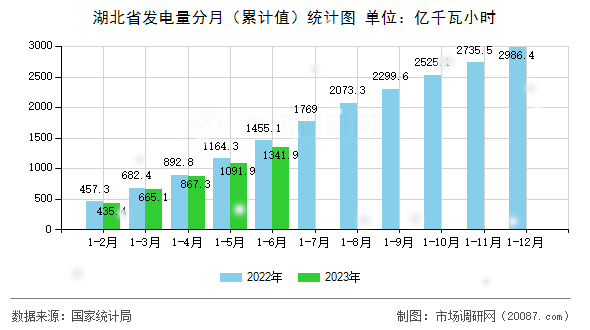 湖北省发电量分月（累计值）统计图