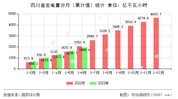 四川省发电量分月（累计值）统计