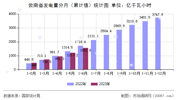 云南省发电量分月（累计值）统计图